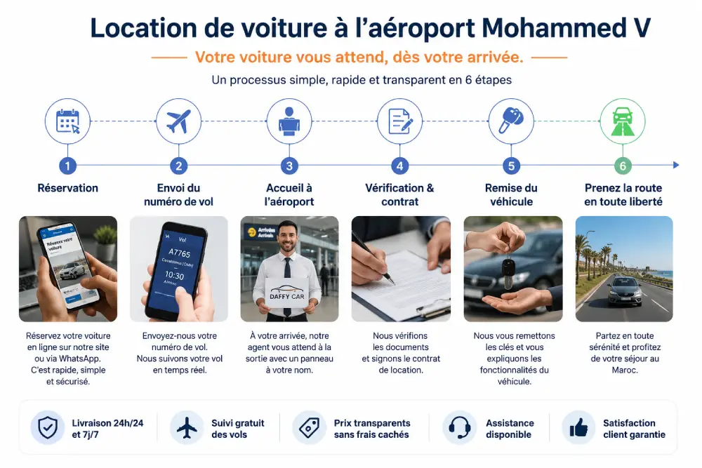 Location de voiture à l'aéroport Mohammed V avec DaffyCar : 6 étapes — réservation en ligne, envoi du numéro de vol, accueil à l'aéroport, vérification et contrat, remise du véhicule, départ. Livraison 24h/24, prix transparents.